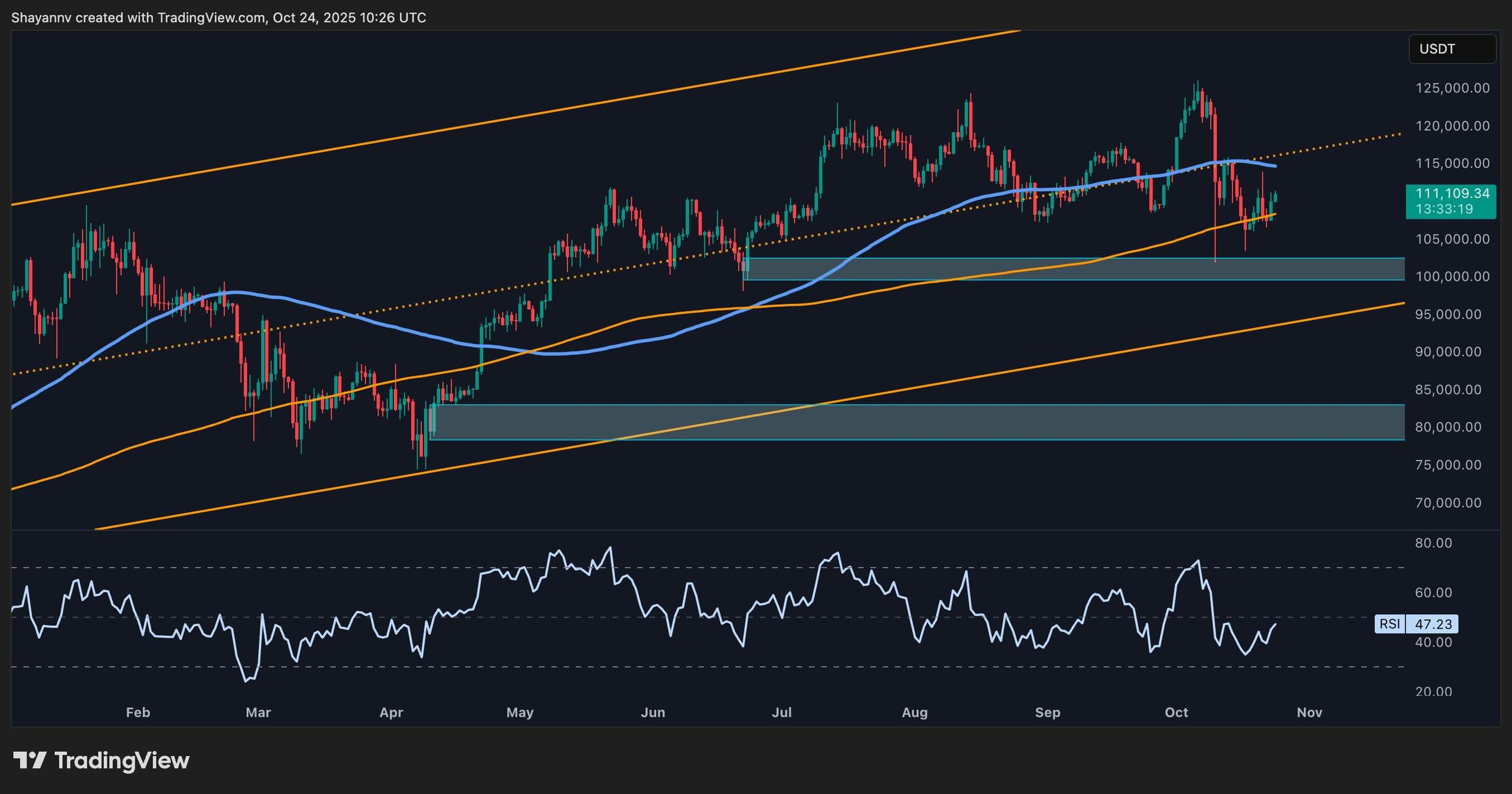 Bitcoin Value Evaluation: Uncertainty Stays as BTC Hangs at Necessary Help Ranges