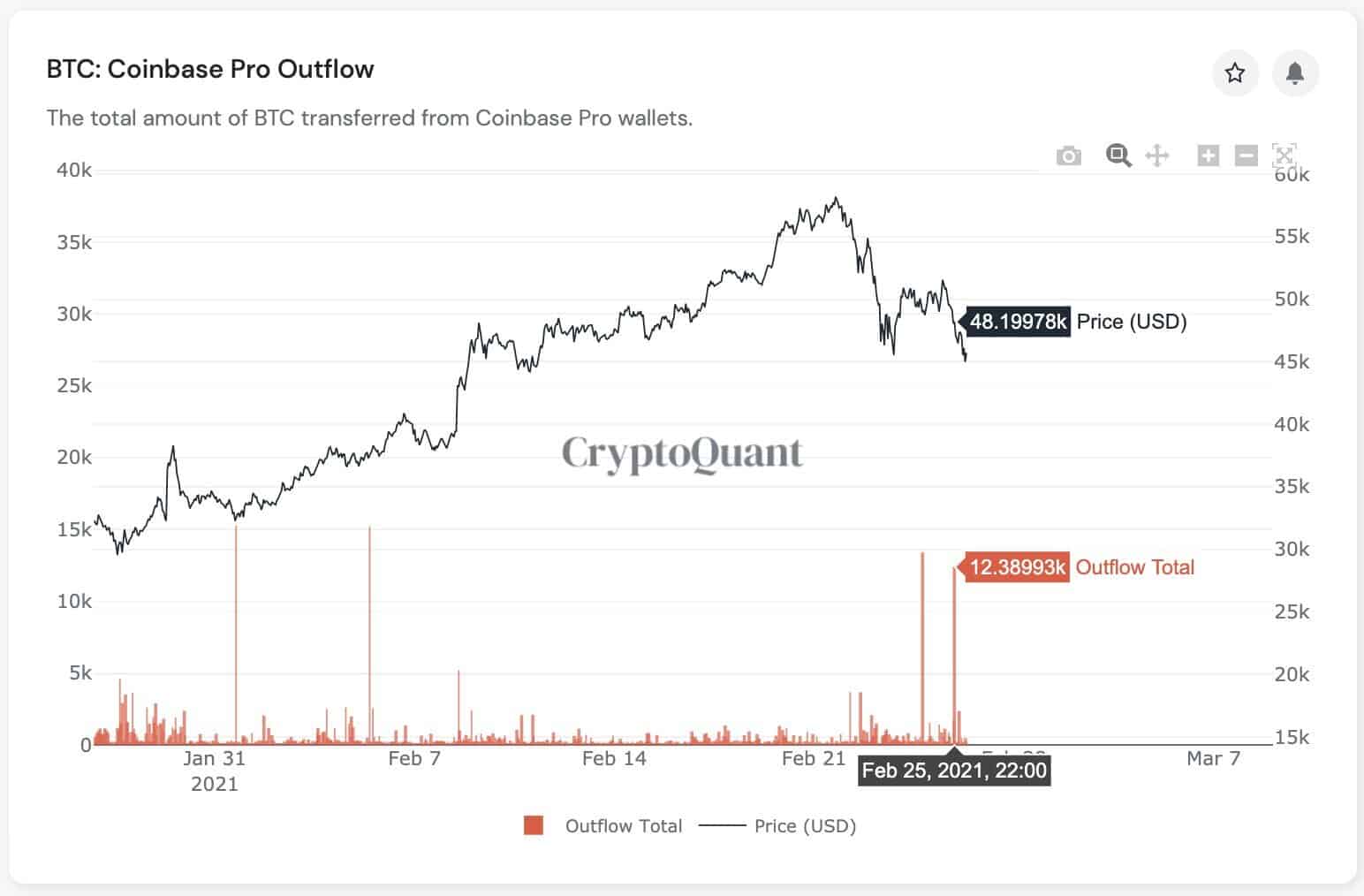 Bitcoin Price vs. BTC Withdrawals from Coinbase. Source: CryptoQuant
