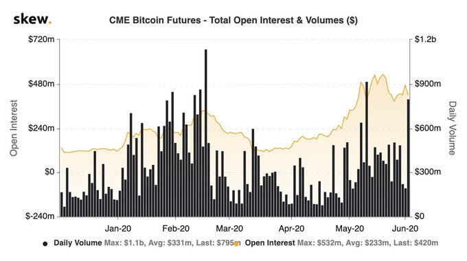 Bitcoin Futures Volume On CME: Source: Skew