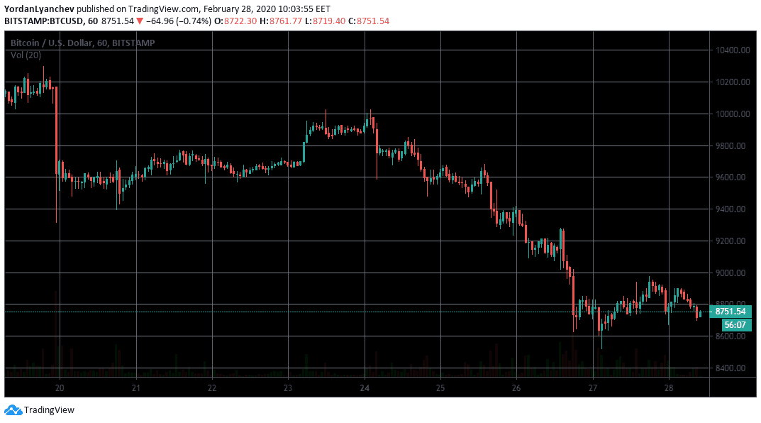 BTCUSD 1h. Source: TradingView