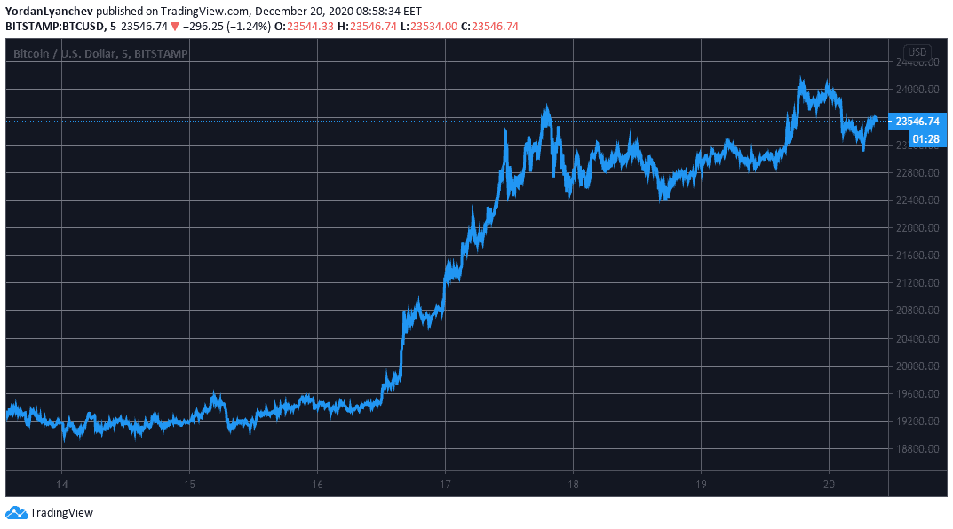 BTCUSD. Source: TradingView