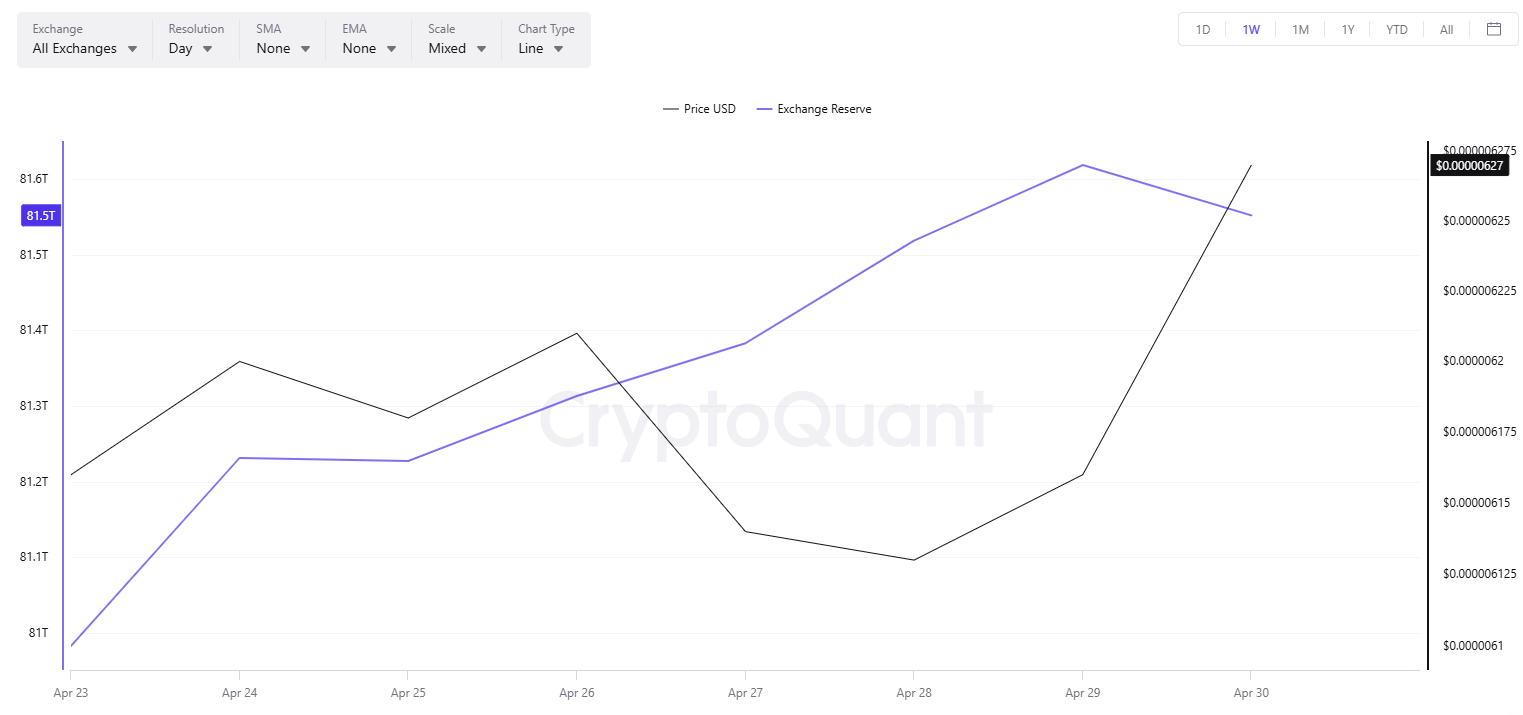 SHIB Exchange Balance