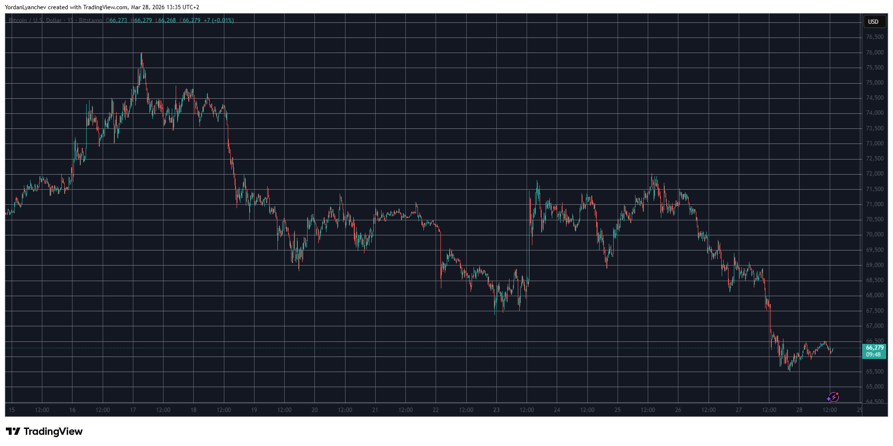 BTCUSD March 28. Source: TradingView