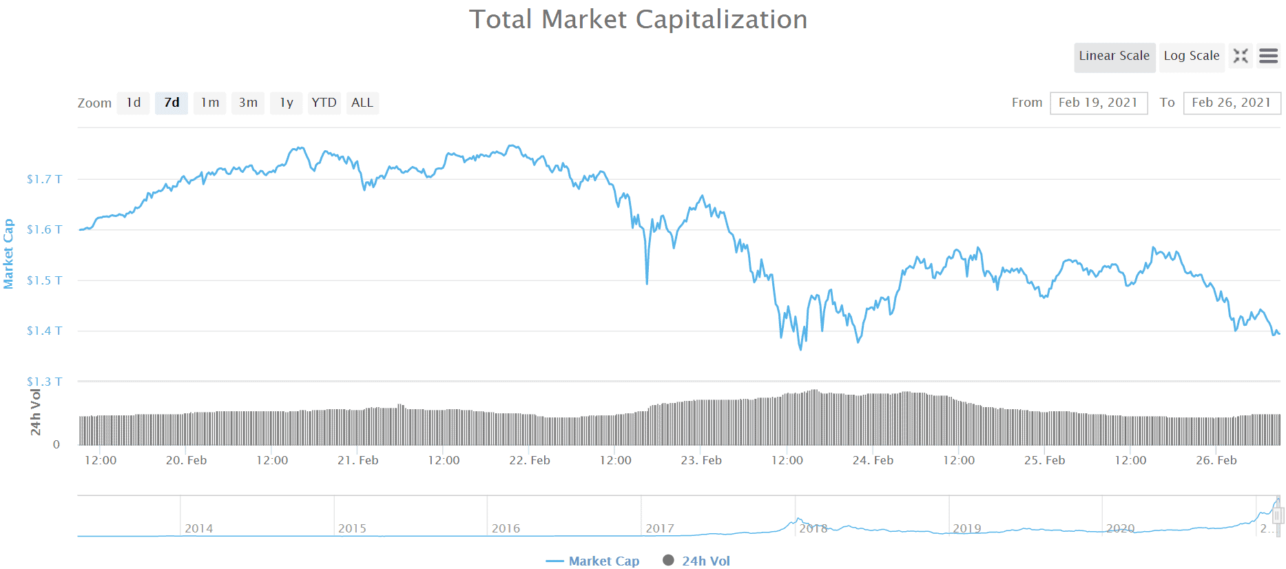 Crypto Market Cap. Source: CoinMarketCap