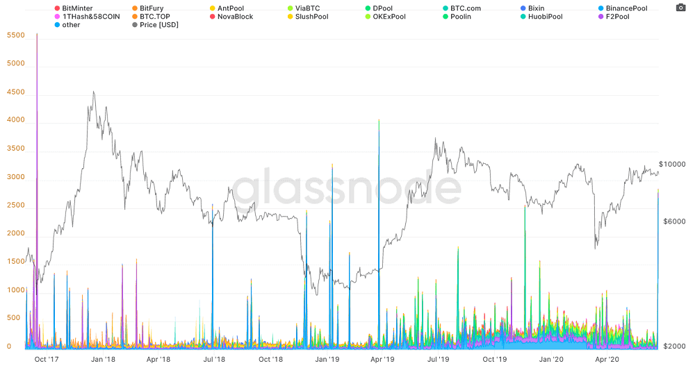 glassnode_btc_bitcoin_price_miners_exchanges2-min