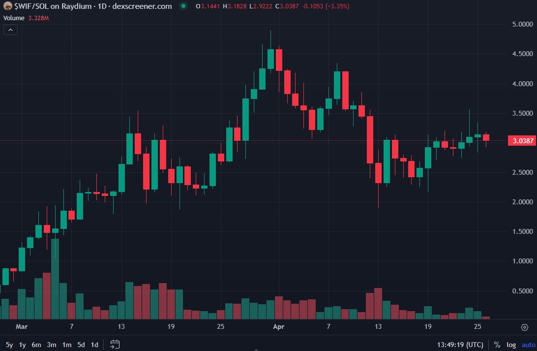 meme_coin_wif_chart