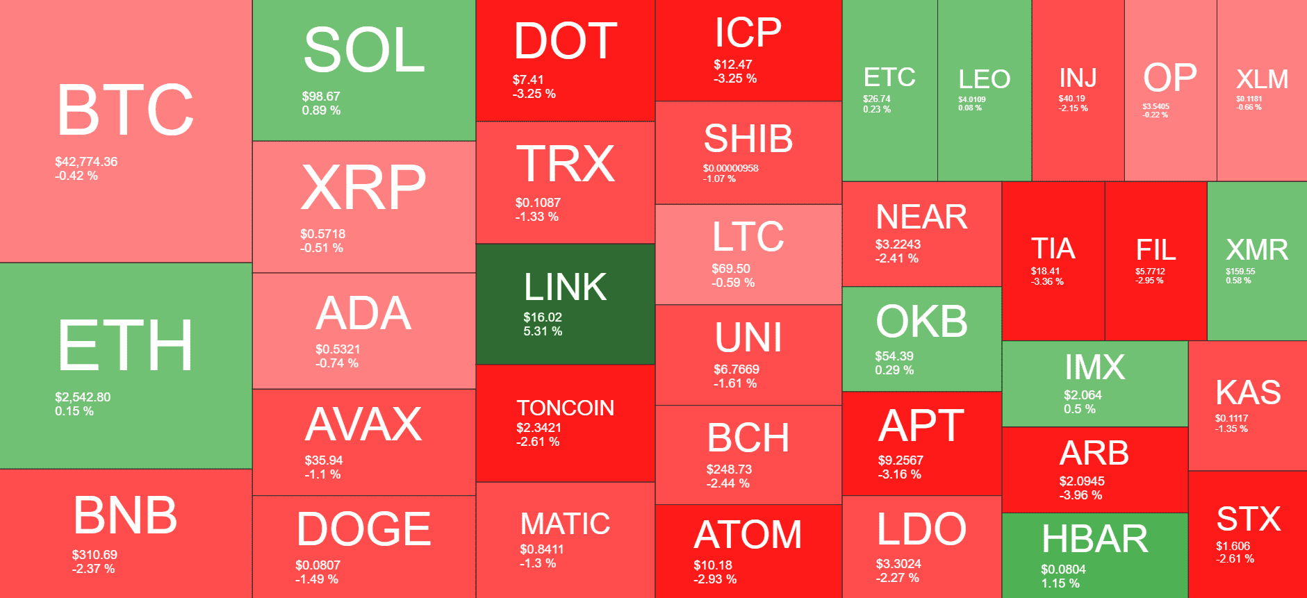 Cryptocurrency Market Overview. Source: Quantify Crypto