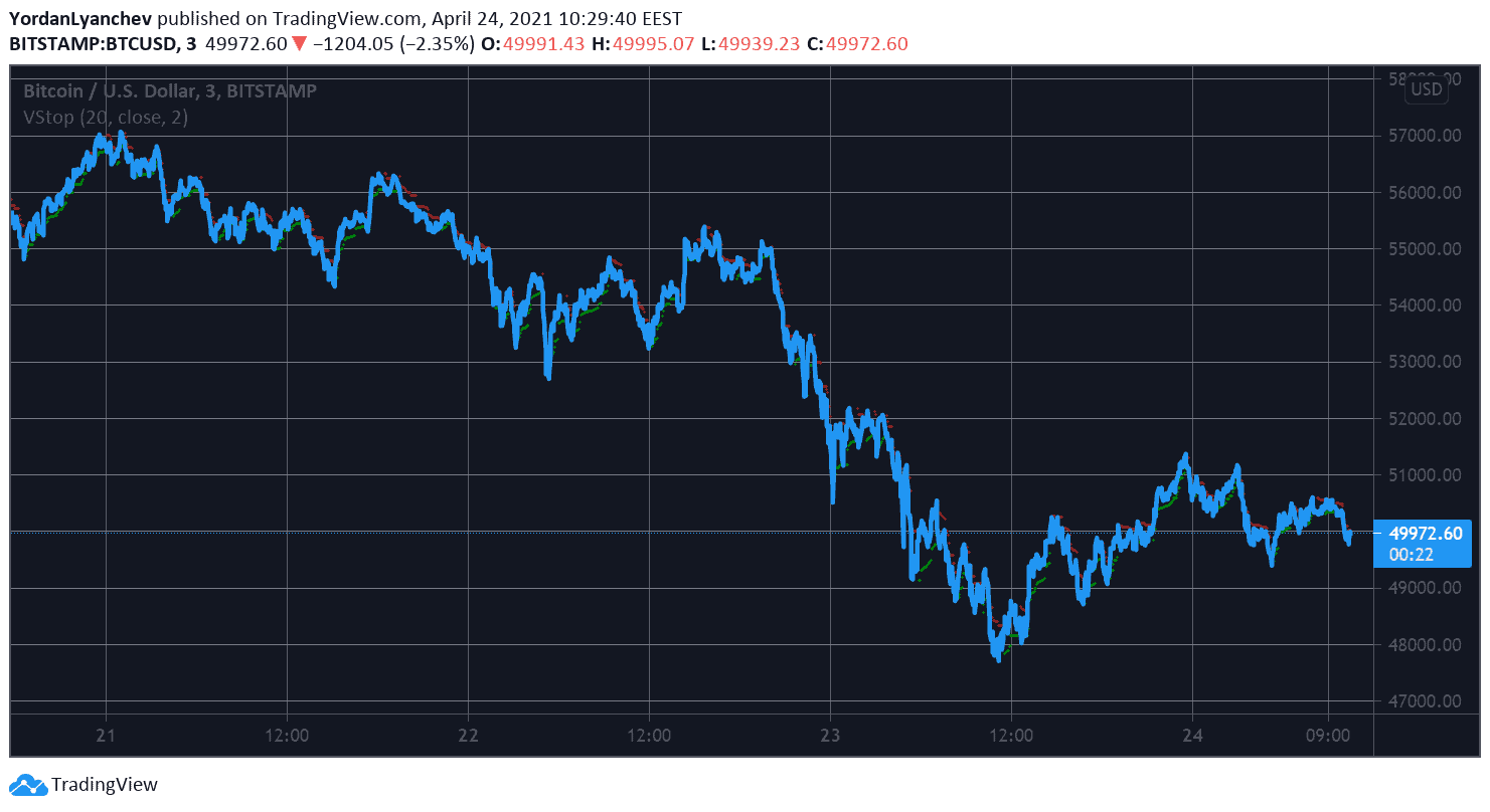 BTCUSD. Source: TradingView