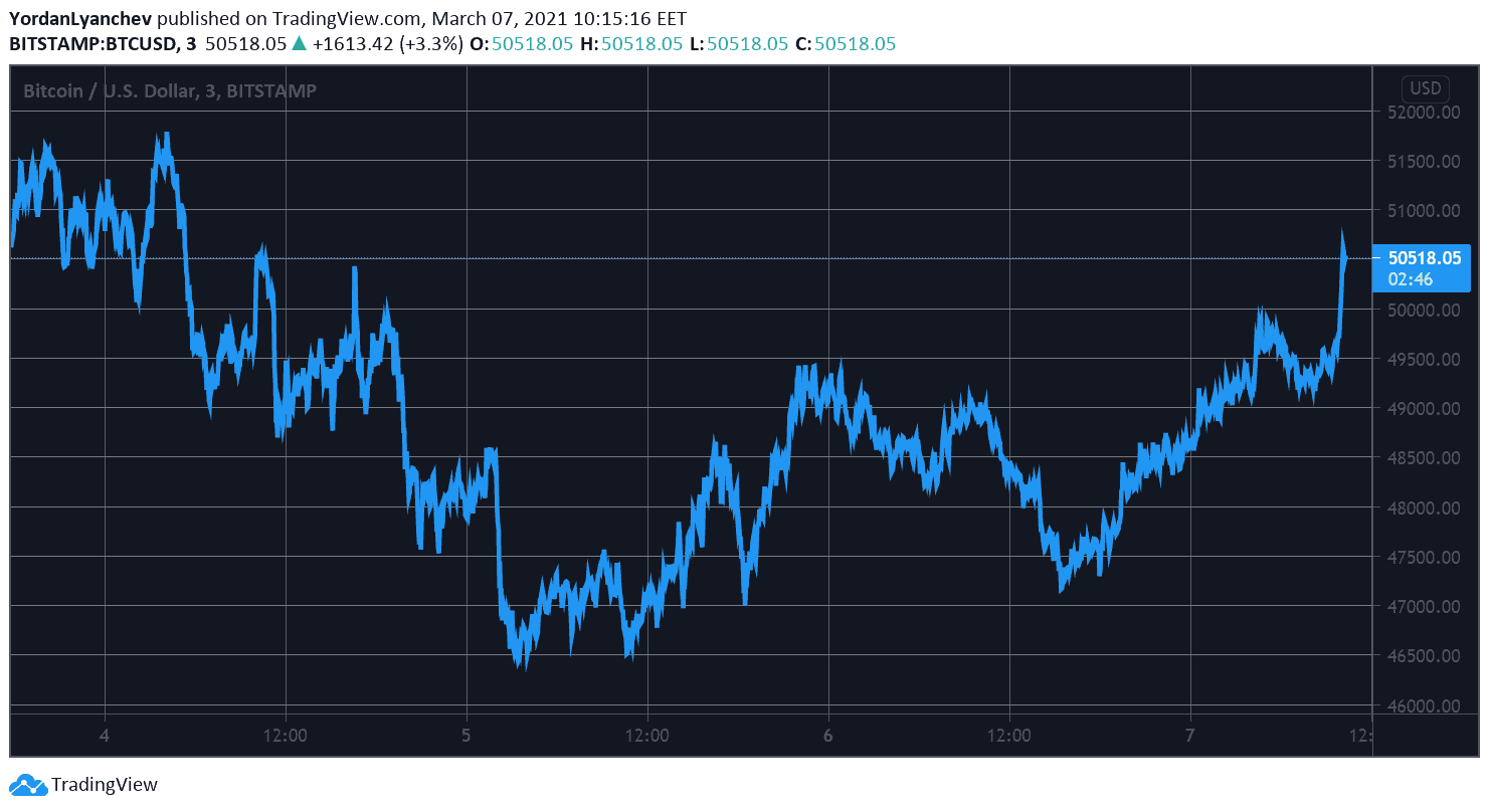 BTCUSD. Source: TradingView
