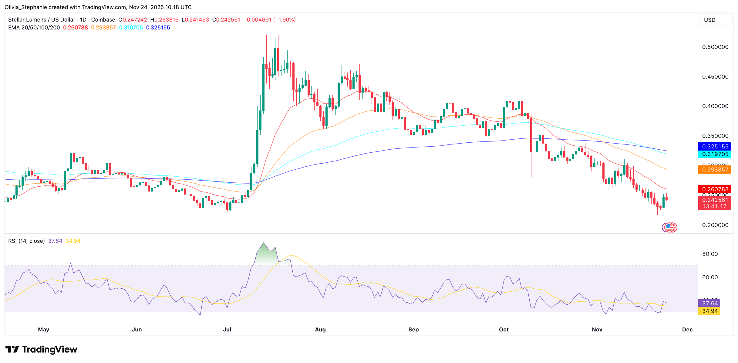 XLM price chart
