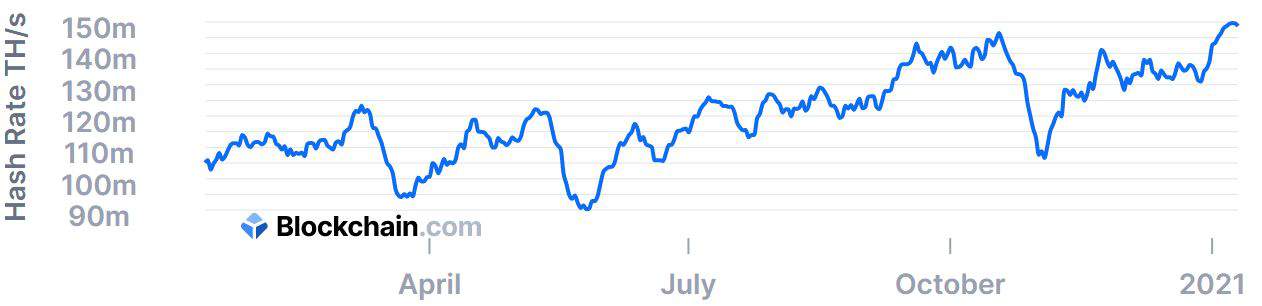 Bitcoin Hash Rate 7-D Average. Source: Blockchain.com