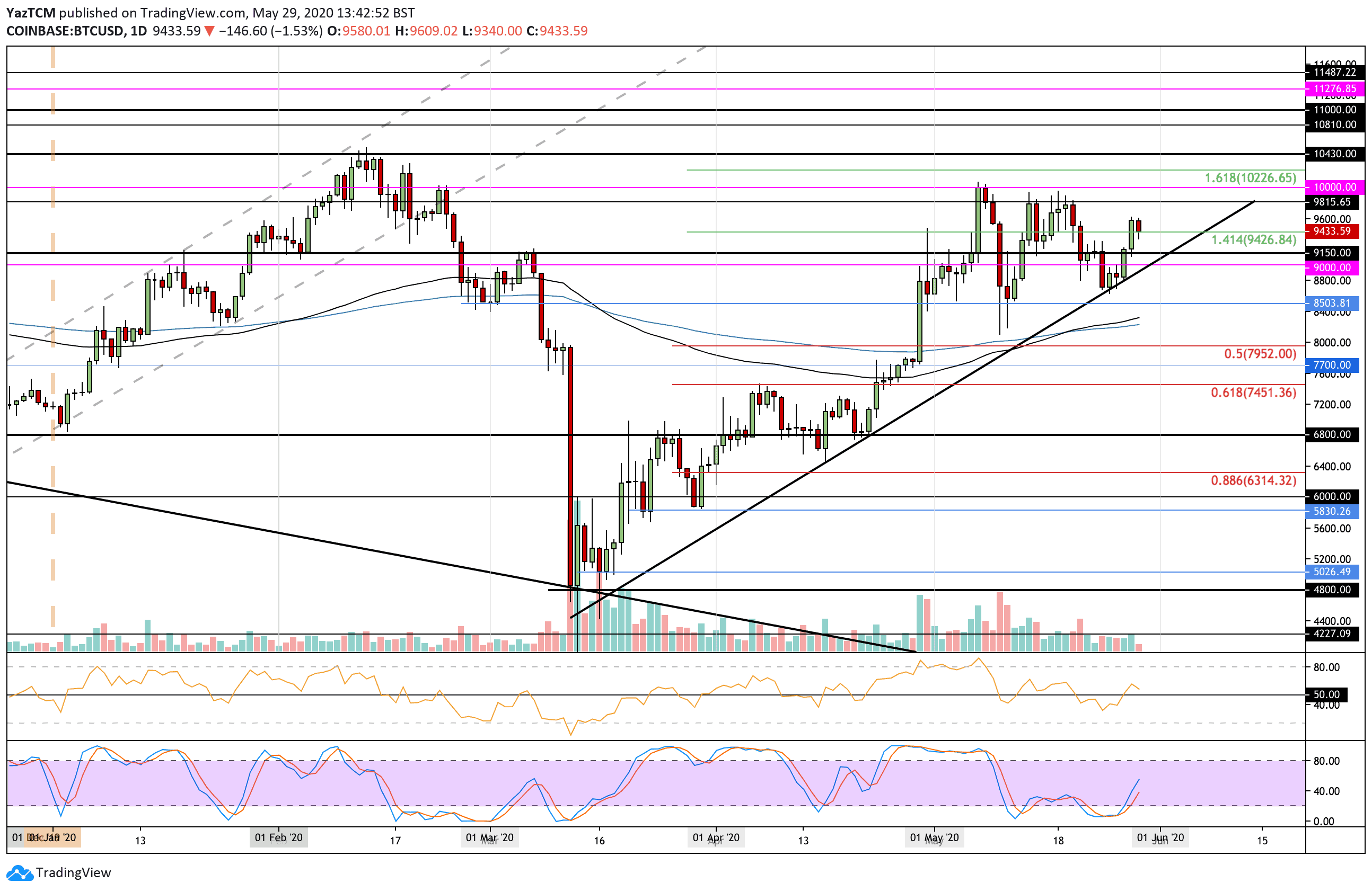 btcusd-may29