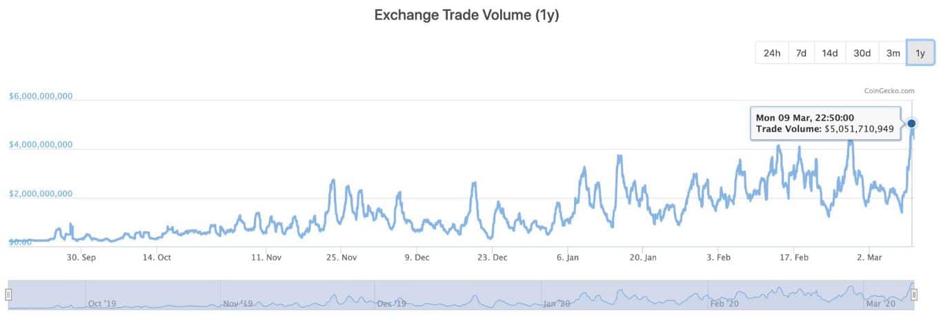 Binance Futures Trading Volume. Source; Aaron Gong