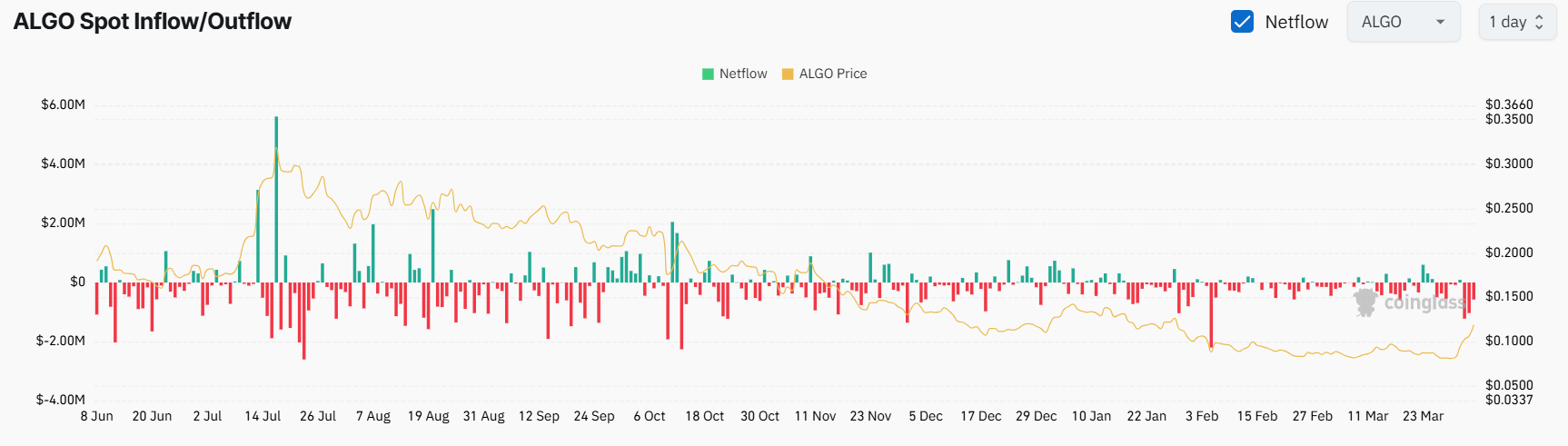 ALGO Exchange Netflow
