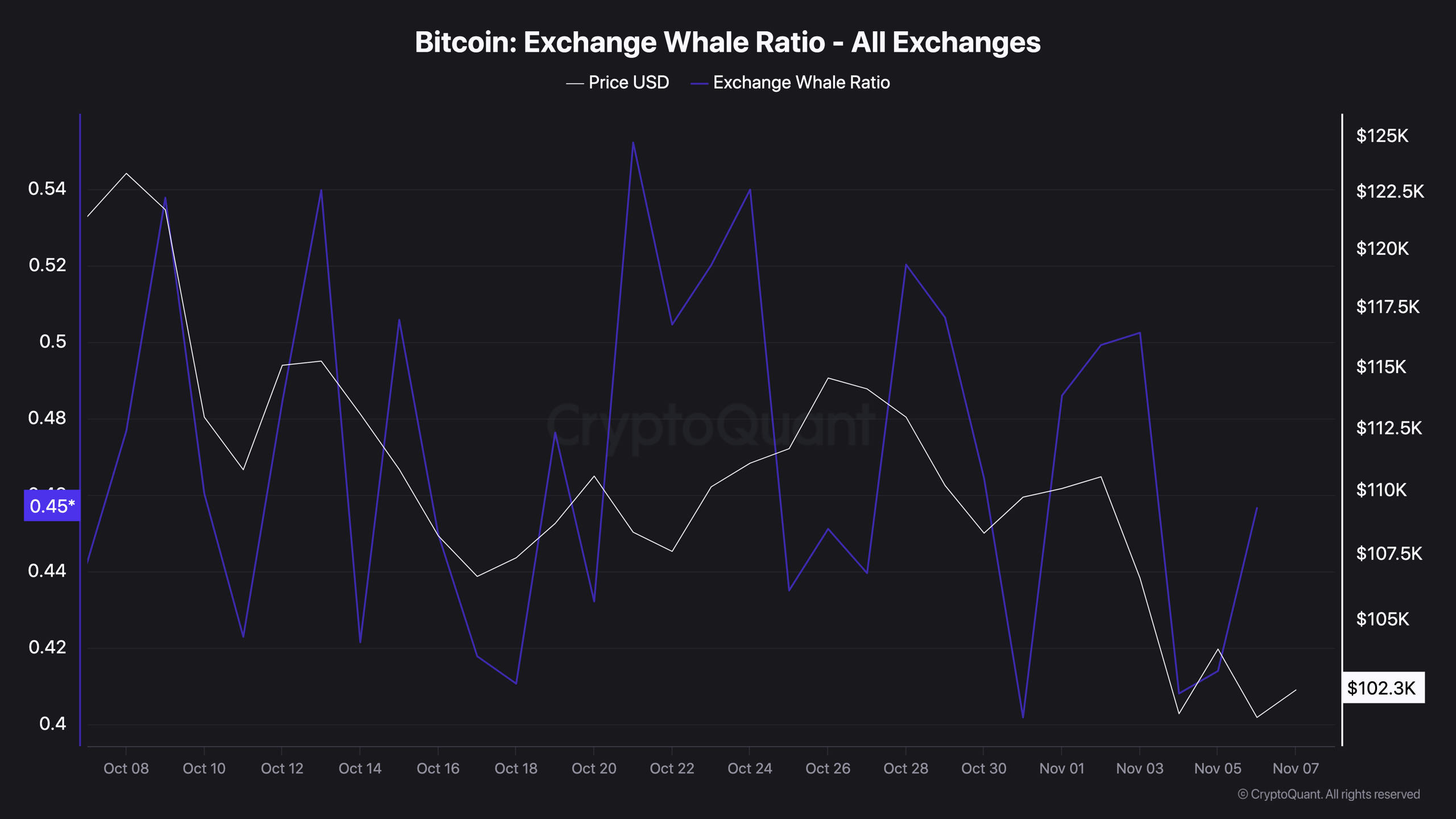 Bitcoin Exchange Whale Ratio - All Exchanges