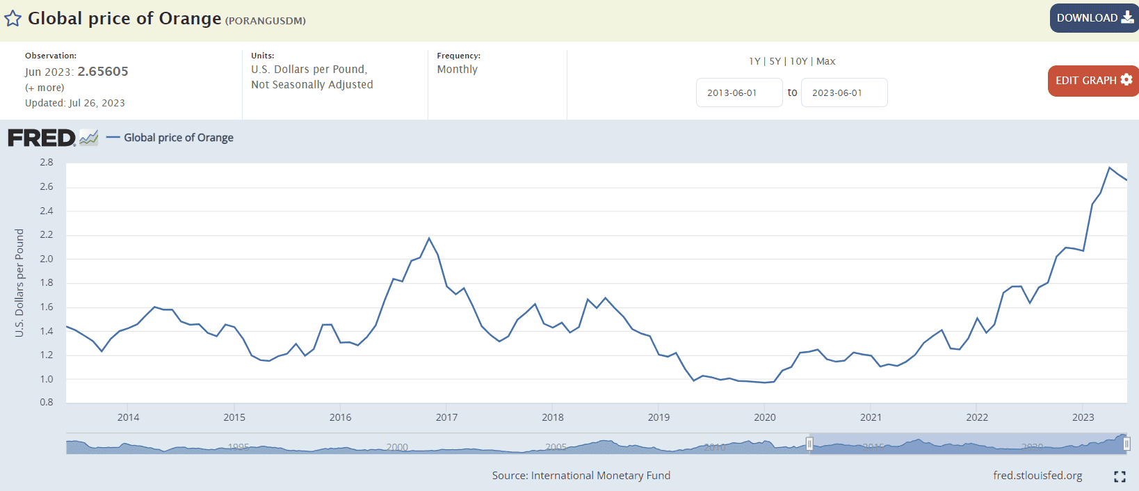 Global Prices of Oranges. Source: Imgur