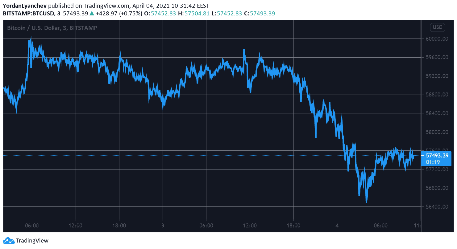 BTCUSD. Source: TradingView