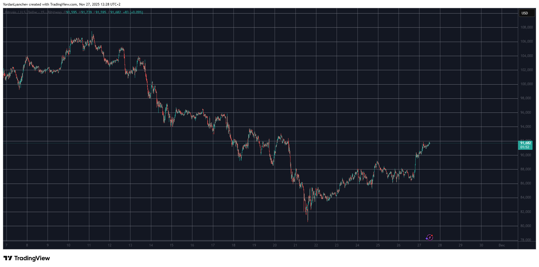 BTCUSD. Source: TradingView