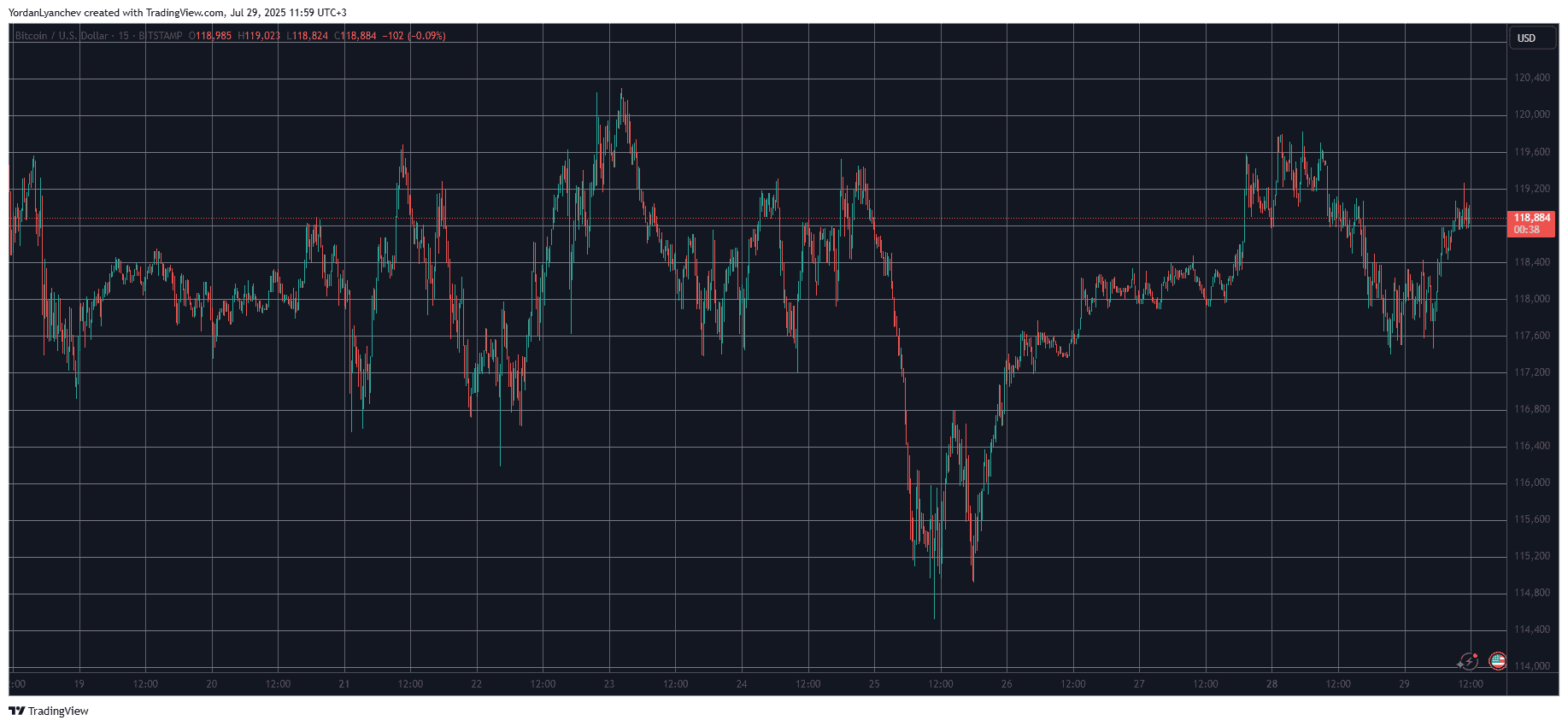BTCUSD. Source: TradingView
