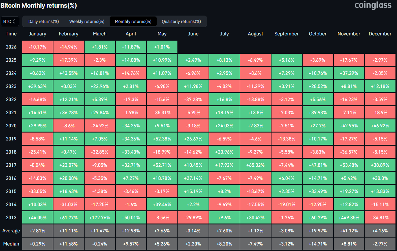 Bitcoin Monthly Returns. Source: CoinGlass