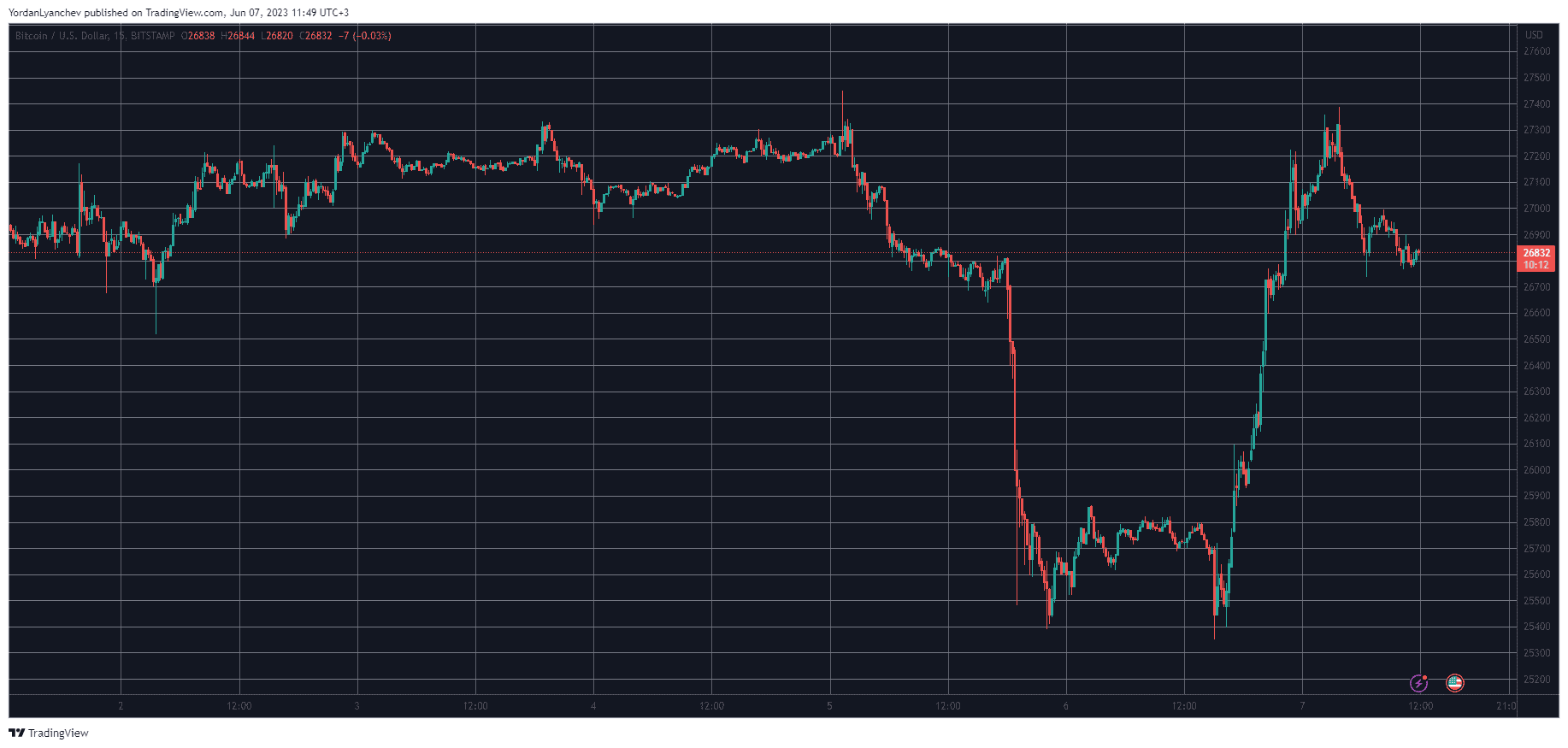 BTCUSD. Source: TradingView