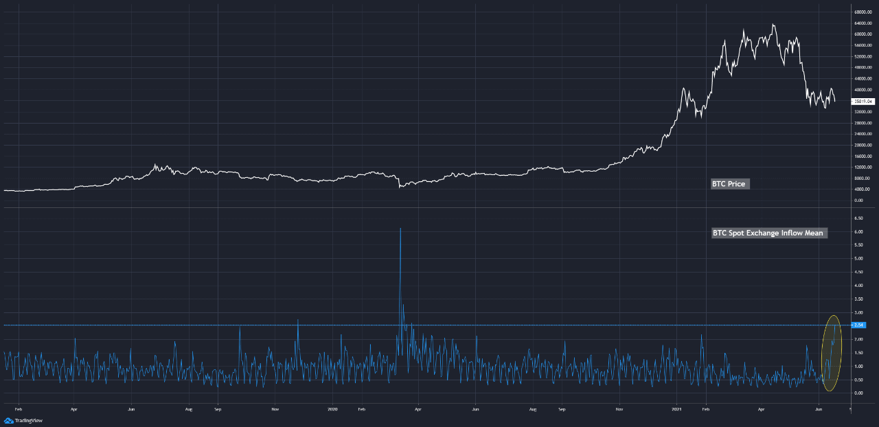 Bitcoin Inflows to Spot Exchanges. Source: CryptoQuant