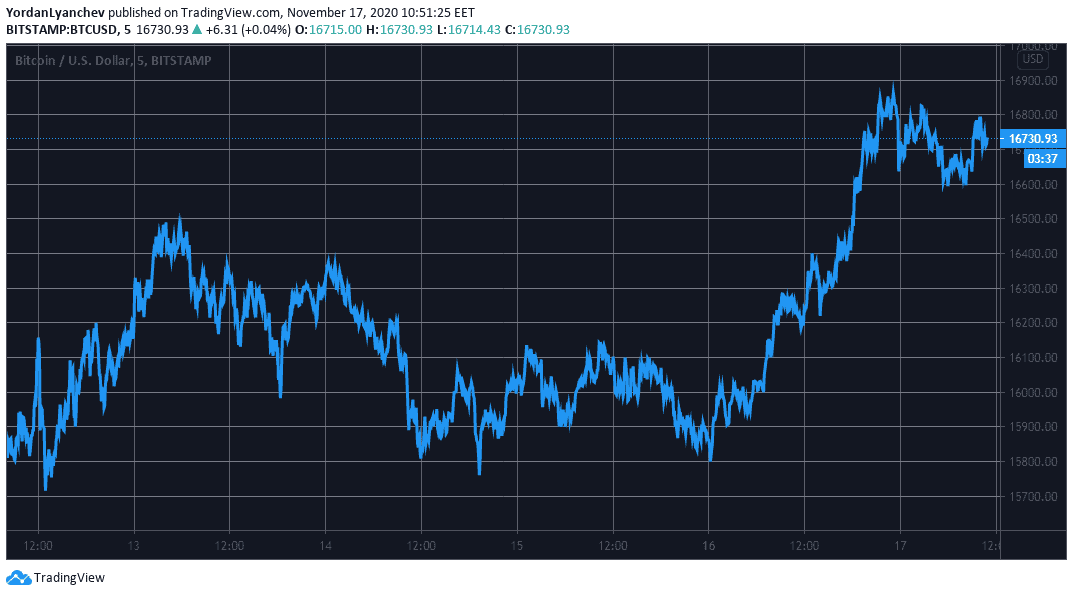 BTCUSD. Source: TradingView