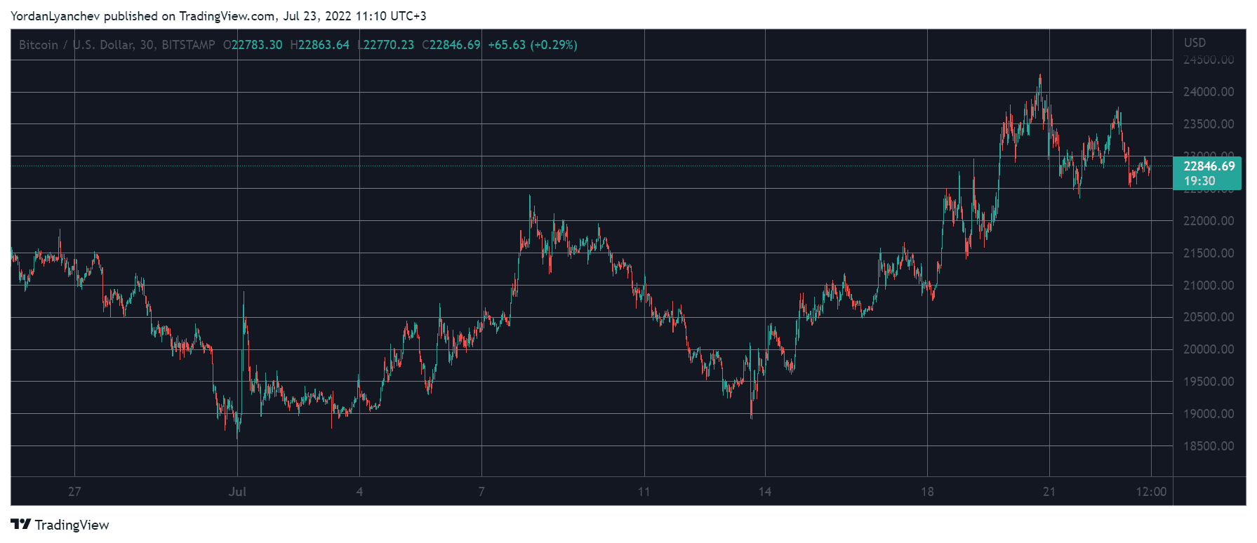 BTCUSD. Source: TradingView