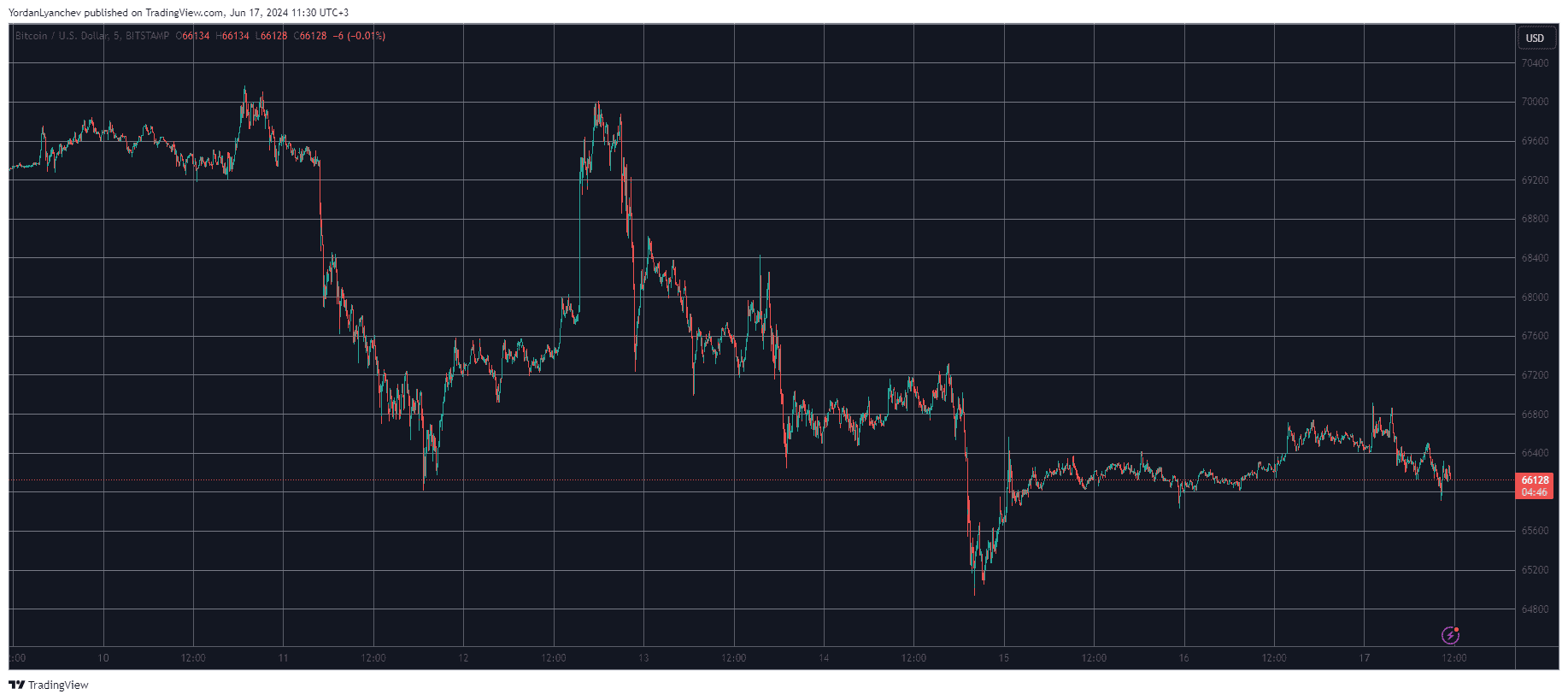 Bitcoin/Price/Chart 17.06.2024. Source: TradingView