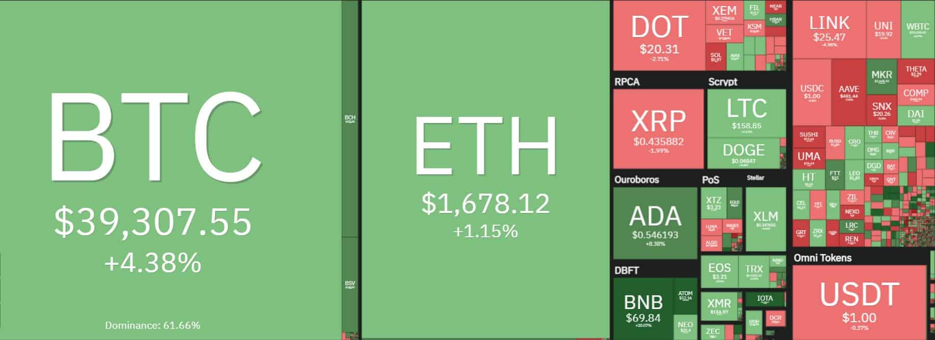 Cryptocurrency Market Overview. Source: coin360.com