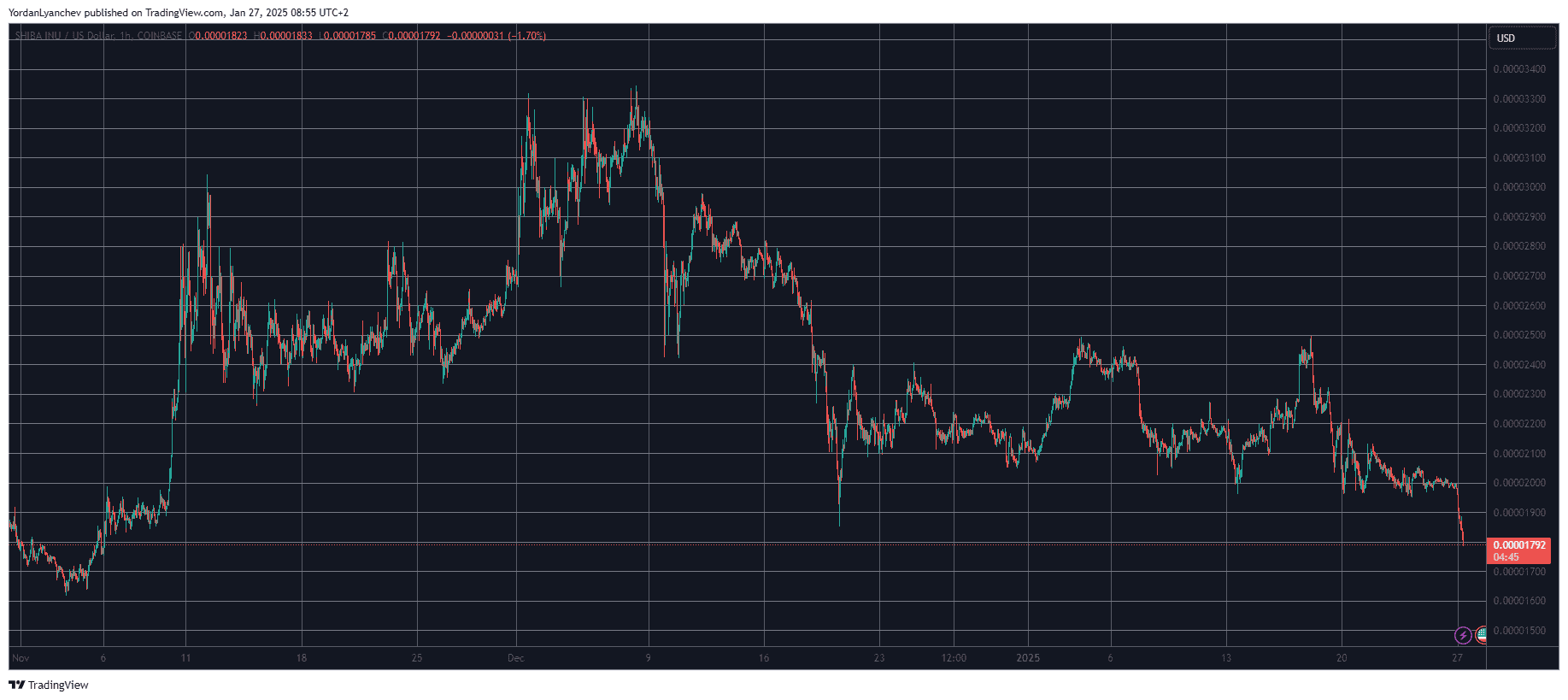 SHIBUSD. Source: TradingView