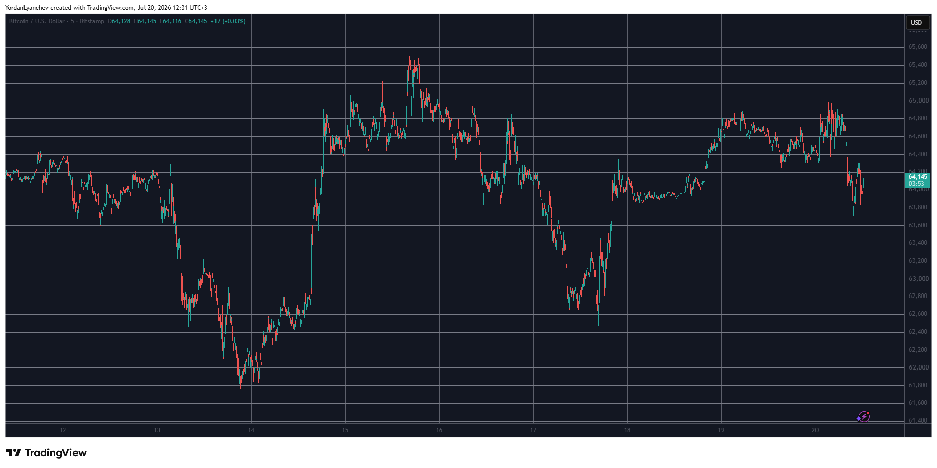 BTCUSD July 20. Source: TradingView