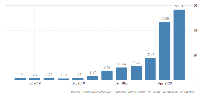 Lebanon Inflation Rates. Source: TradingEconomics