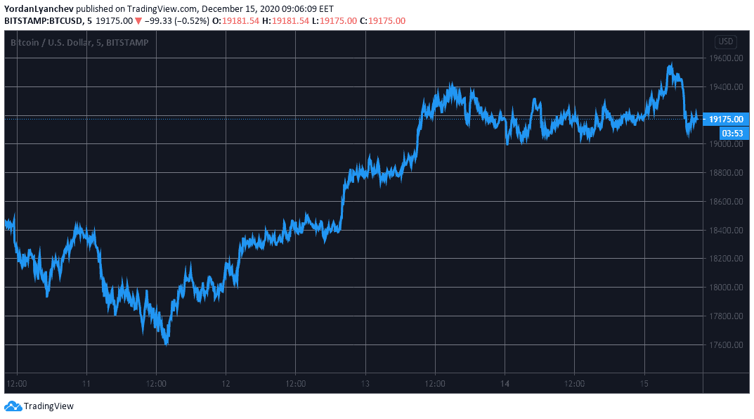 BTCUSD. Source: TradingView