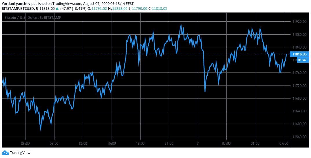 BTCUSD 5m. Source: TradingView