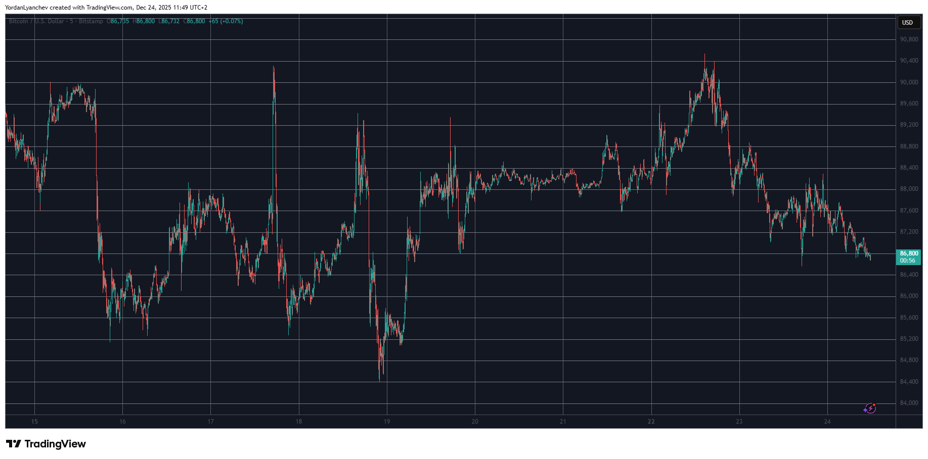 BTCUSD Dec 24. Source: TradingView