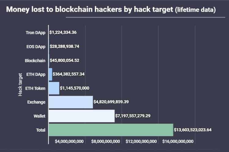 Funds Stolen From Attacks On Blockchain Networks. Source: AtlasVPN