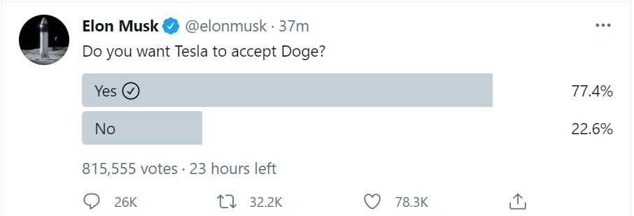 Elon Musk Poll on Tesla Adding Dogecoin Payments. Source: Twitter