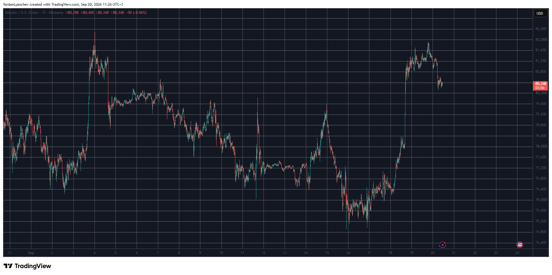 BTCUSD September 20. Source: TradingView
