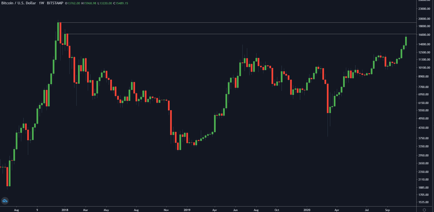 BTCUSD Weekly Chart. Source: TradingView