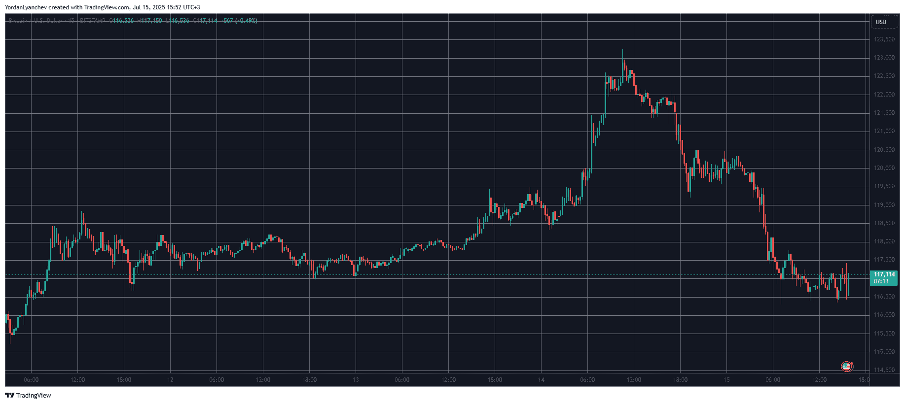 BTCUSD. Source: TradingView