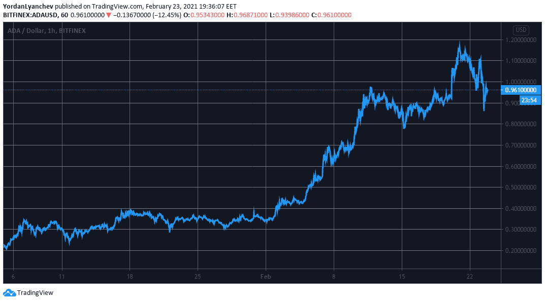 ADAUSD. Source: TradingView