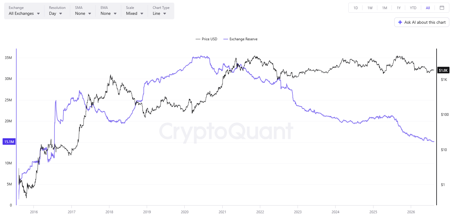 ETH Exchange Reserves