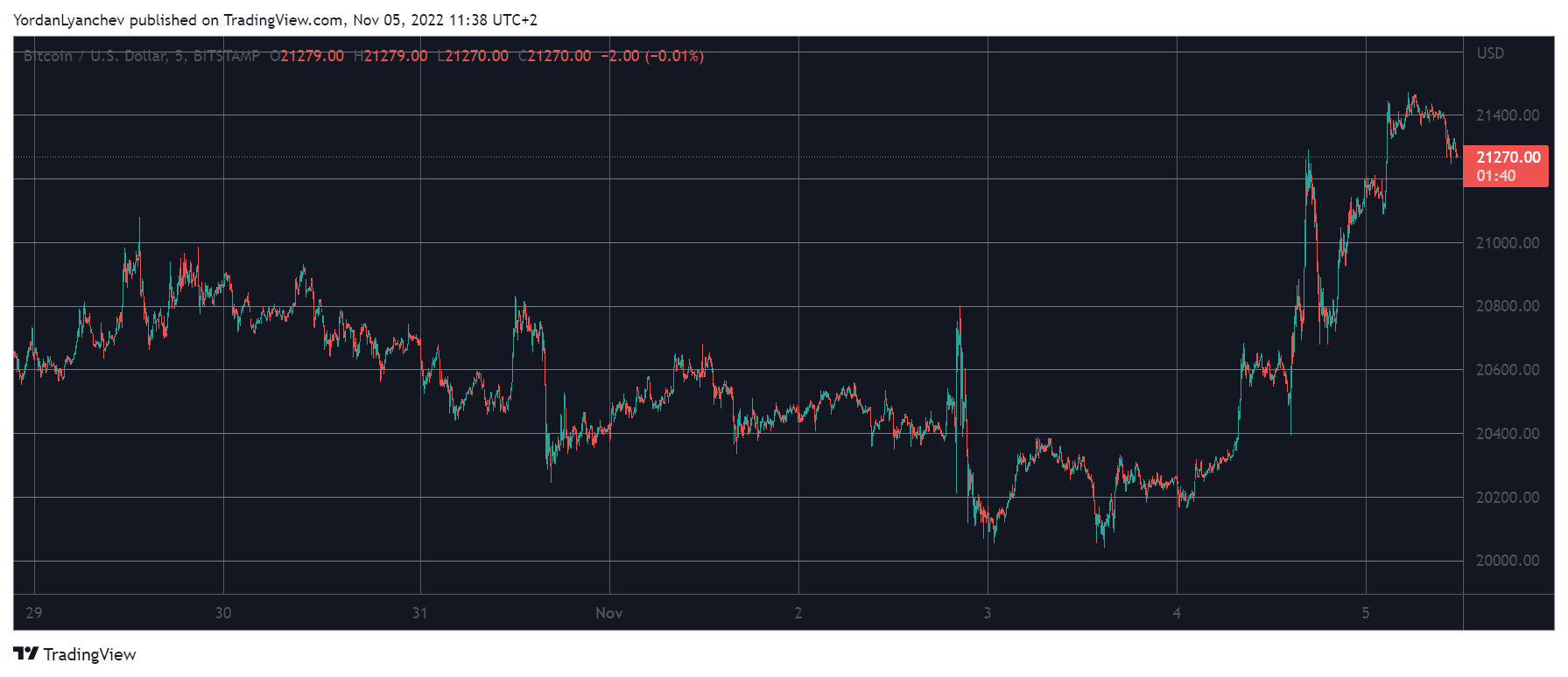 BTCUSD. Source: TradingView