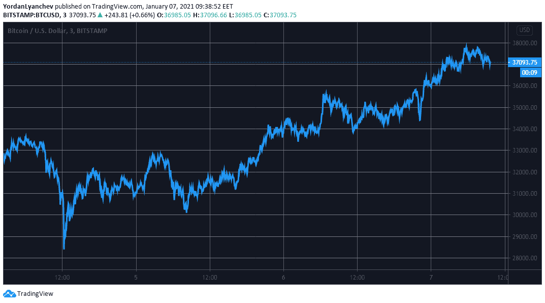 BTCUSD. Source: TradingView