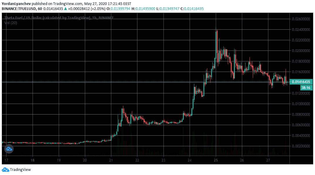 TFUEL/USD 1h. Source: TradingView