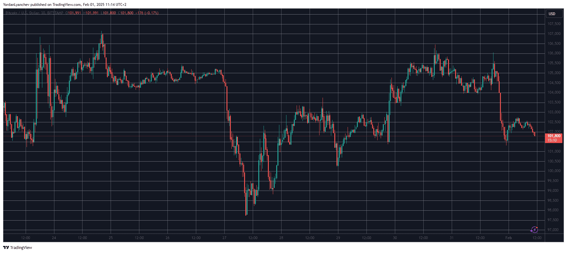 BTCUSD. Source: TradingView