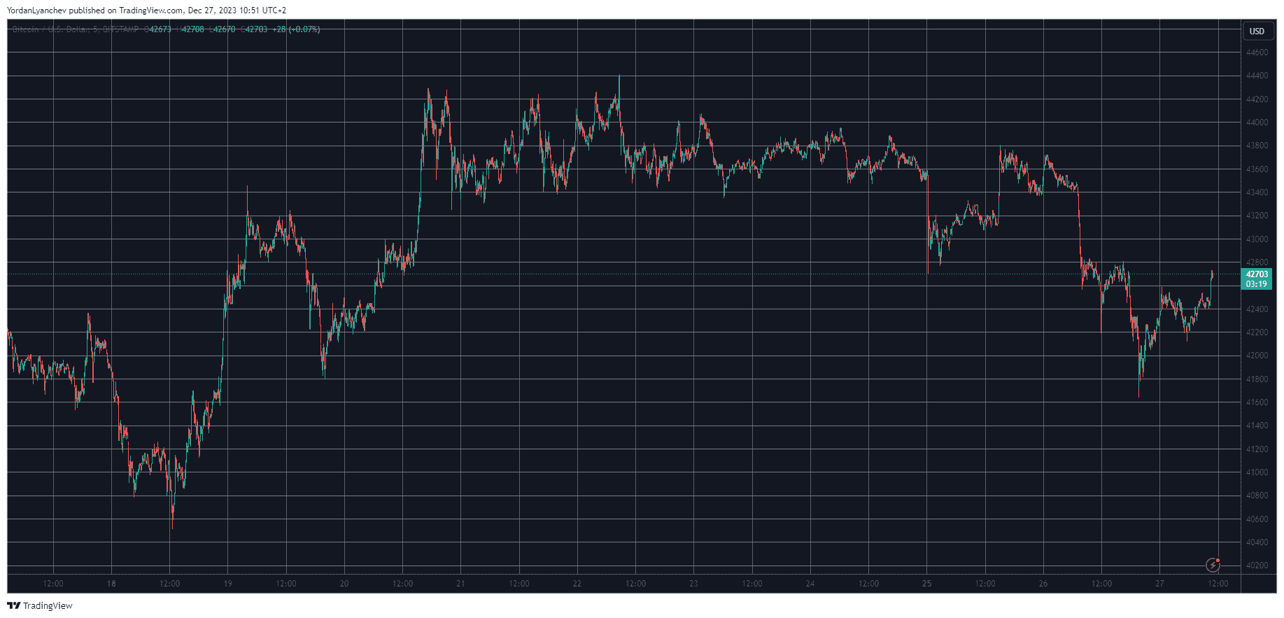 BTCUSD. Source: TradingView