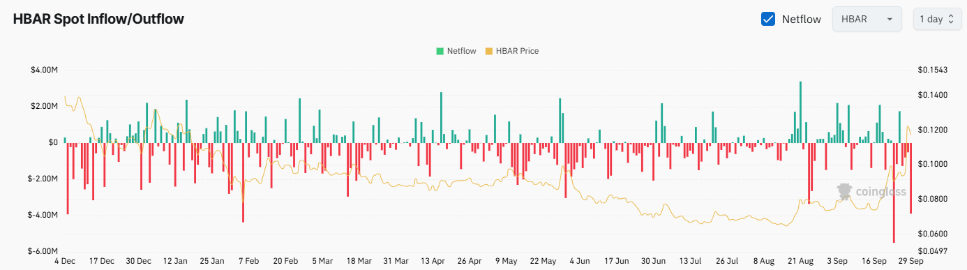 HBAR Exchange Netflow