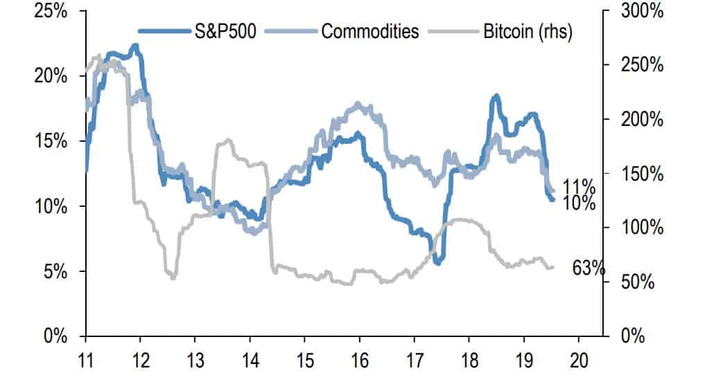 Bitcoin vs S&P 500 vs Commodities Volatility. Source: JP Morgan